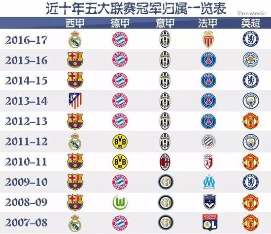 的调整无疑